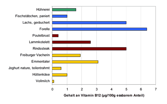 Grafik Vitamin B12