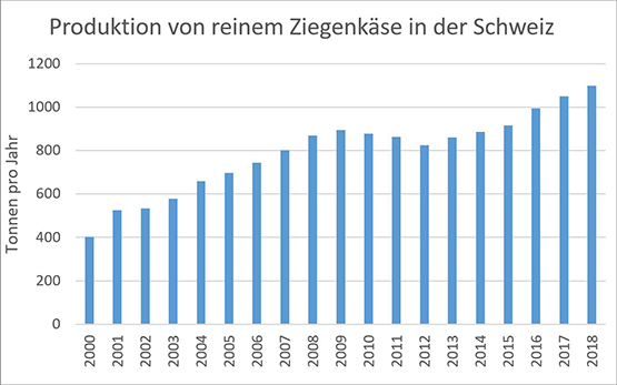 Ziegenkaese-Tabelle-Produktion_2018