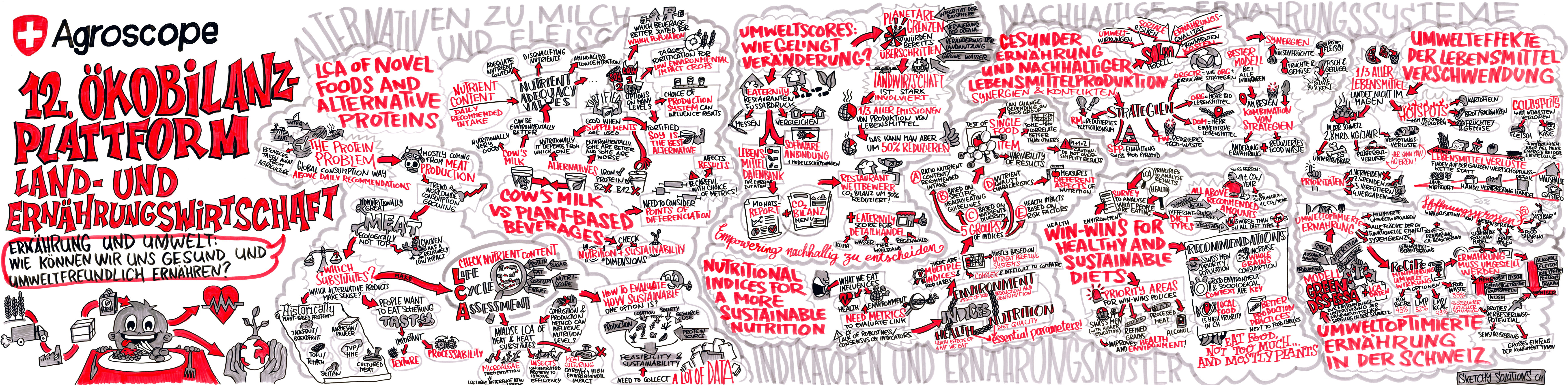 12. Oekobilanz Graphic Recording