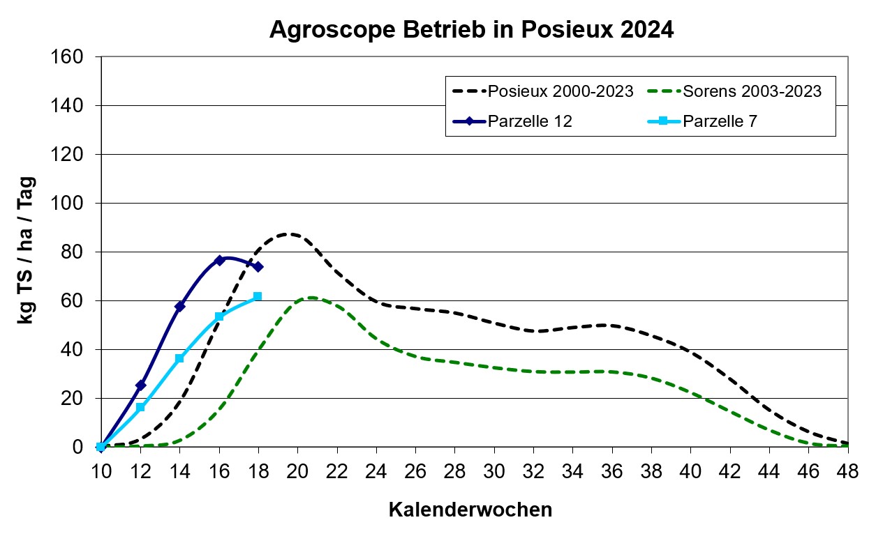 Graswachstumskurve Posieux 2023