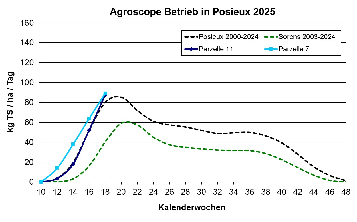 Graswachstumskurve Posieux 2023
