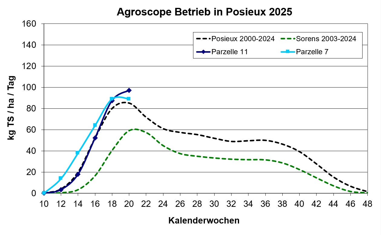 Graswachstumskurven Posieux 2025