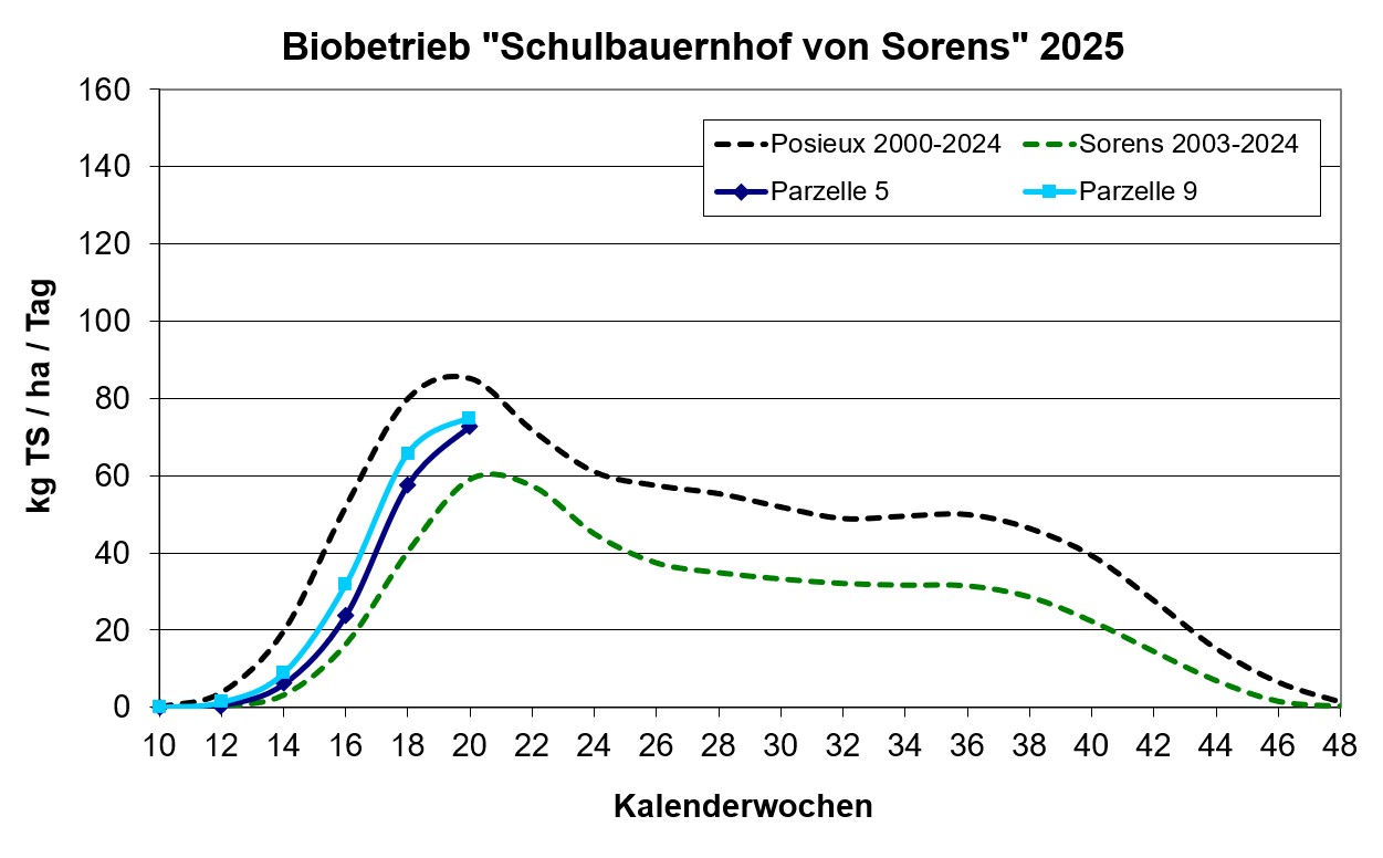Graswachstumskurven Sorens 2025
