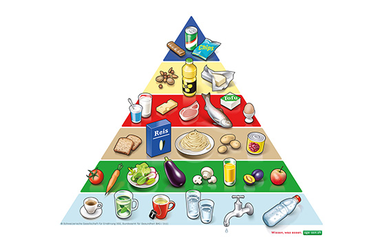 Schweizer Lebensmittelpyramide