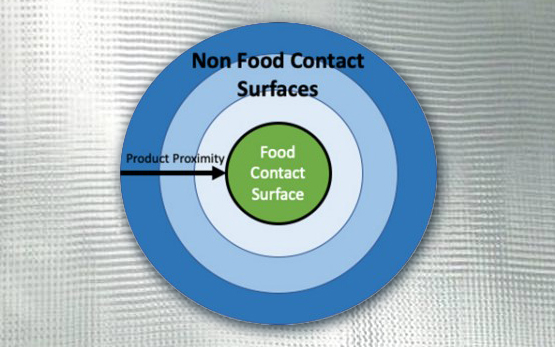 Non Food Contact