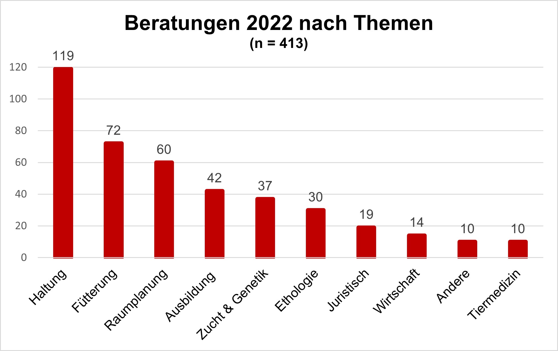 Graph_Beratungen_2022_nach_Themen