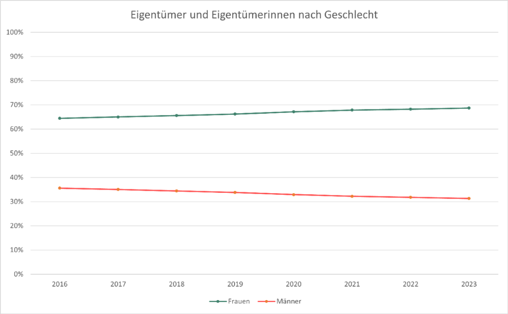 4_0_eigentuemerinnen_geschlecht