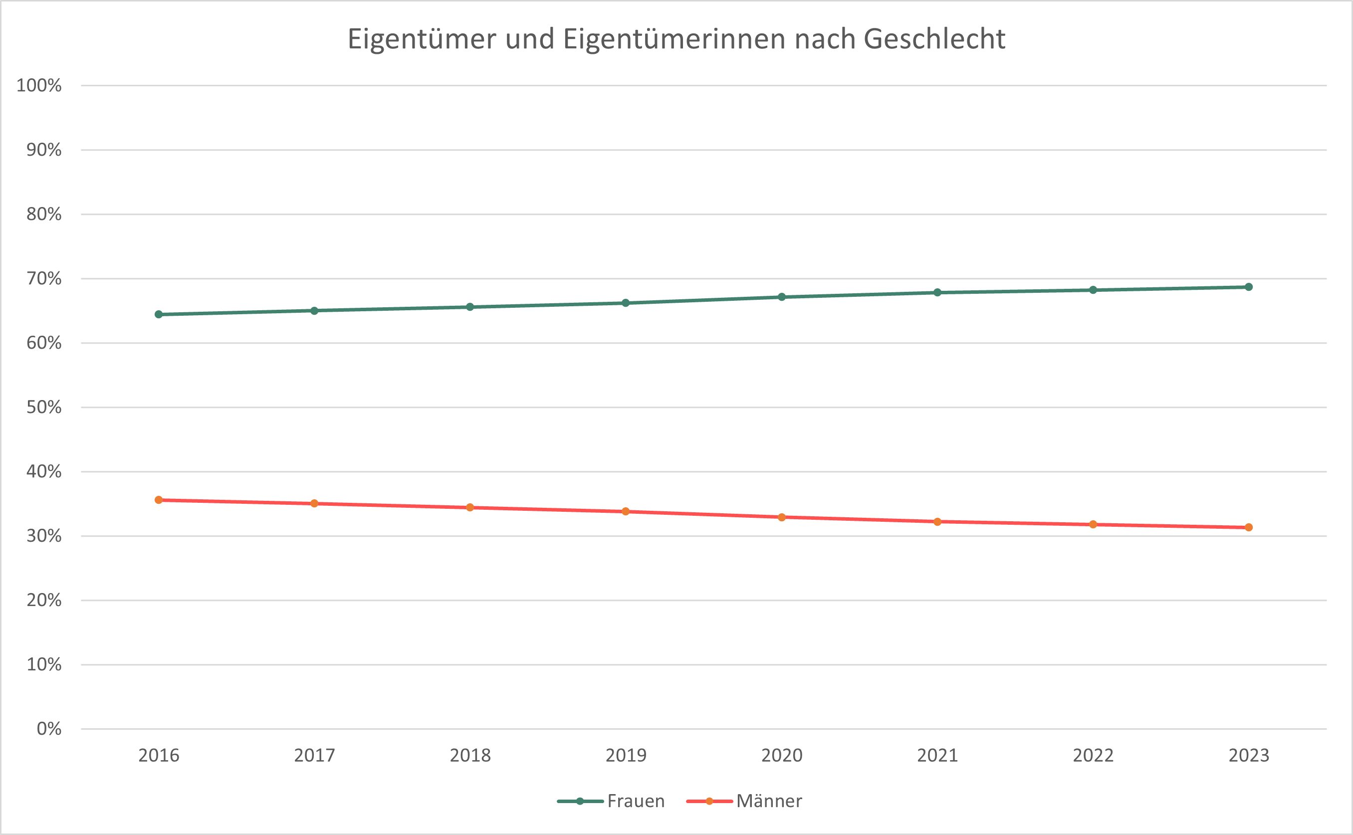 4_0_eigentuemerinnen_geschlecht