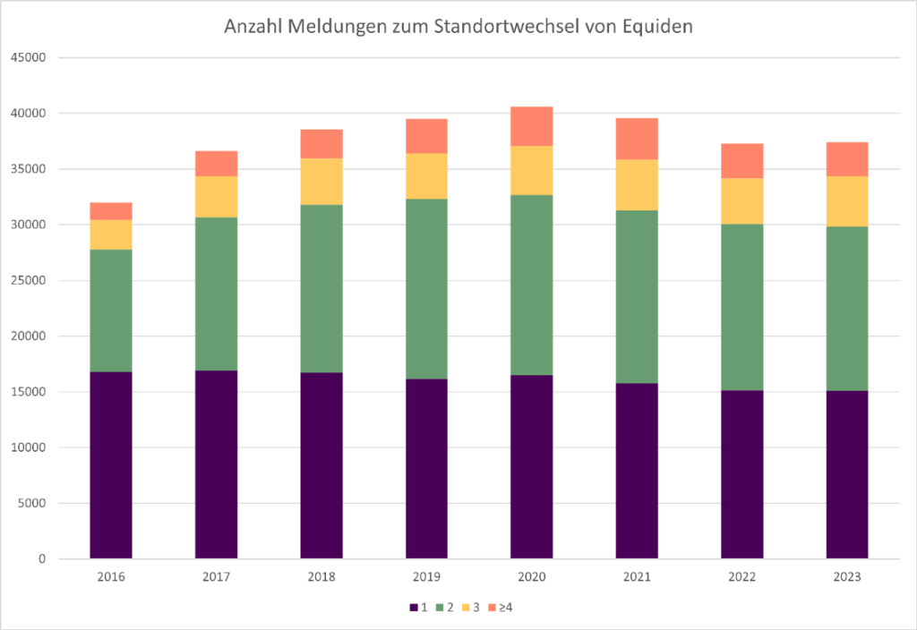 4_1_meldungen_standortwechsel