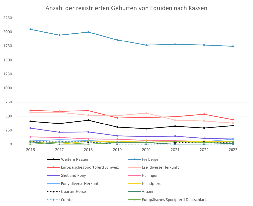 3_2_anzahl_geburten_nach_rassen