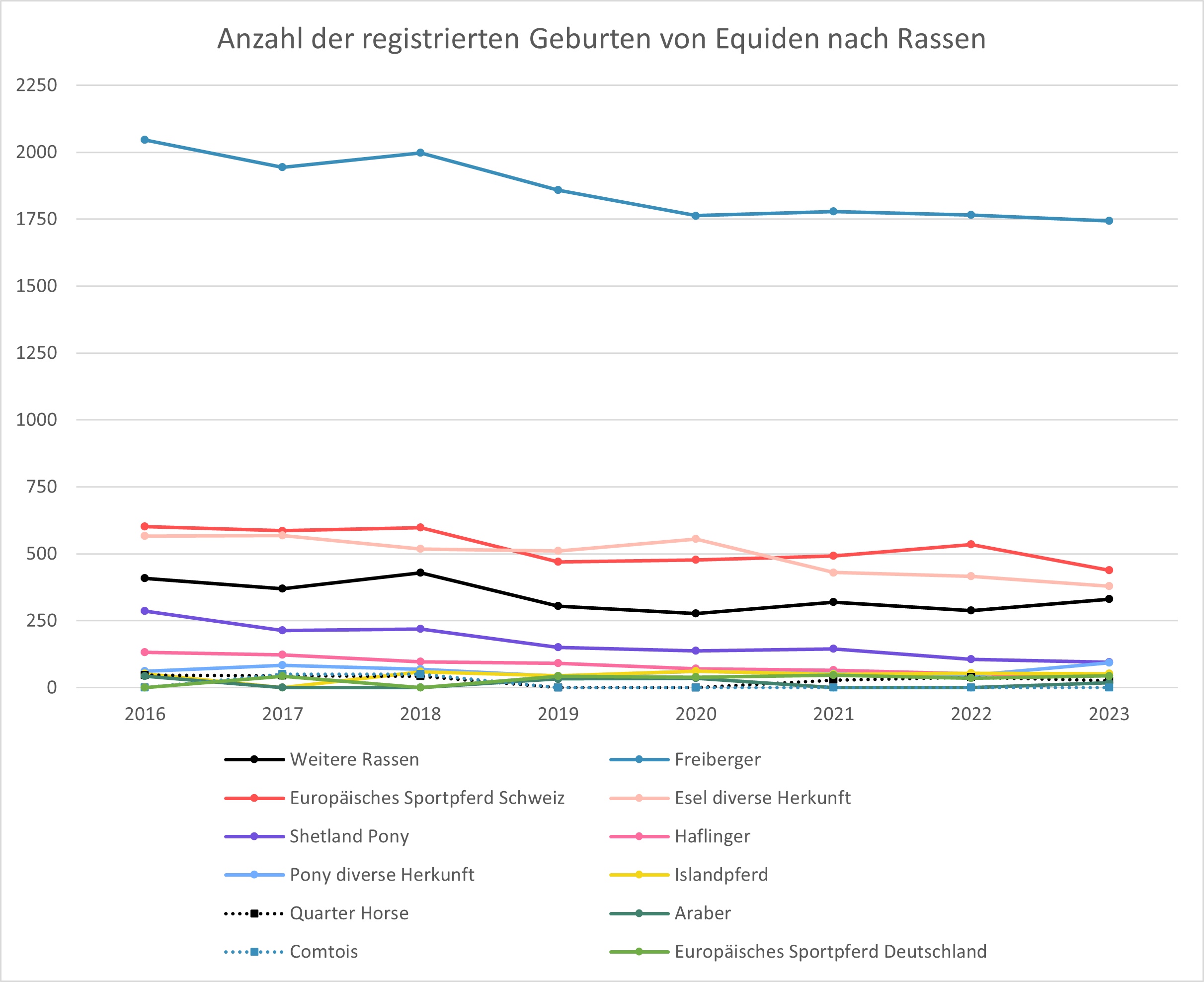 3_2_anzahl_geburten_nach_rassen