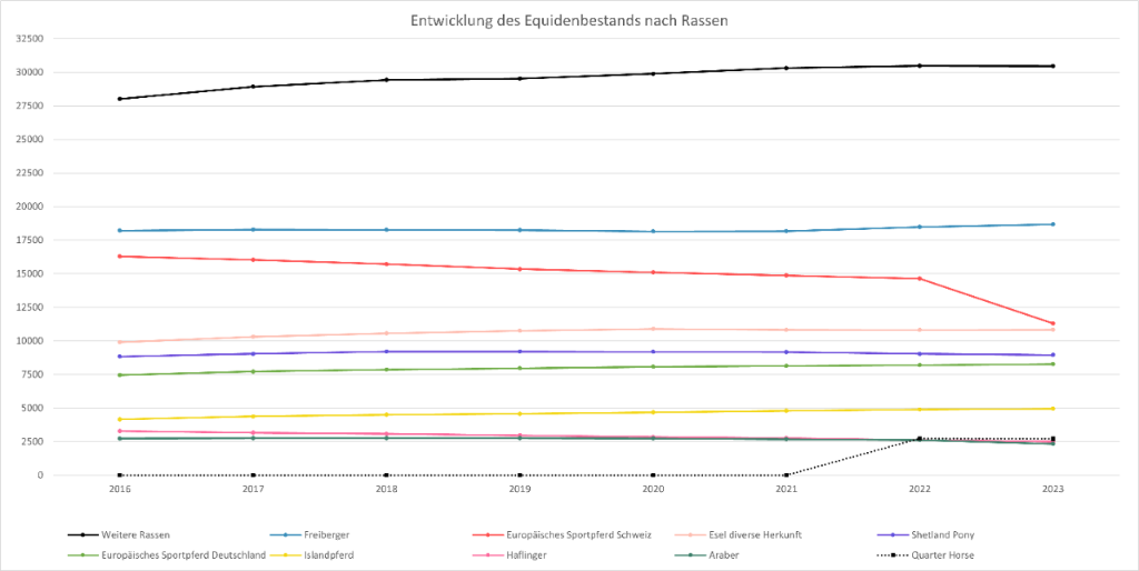 1_2_a_entwicklung_equidenbestand_rassen