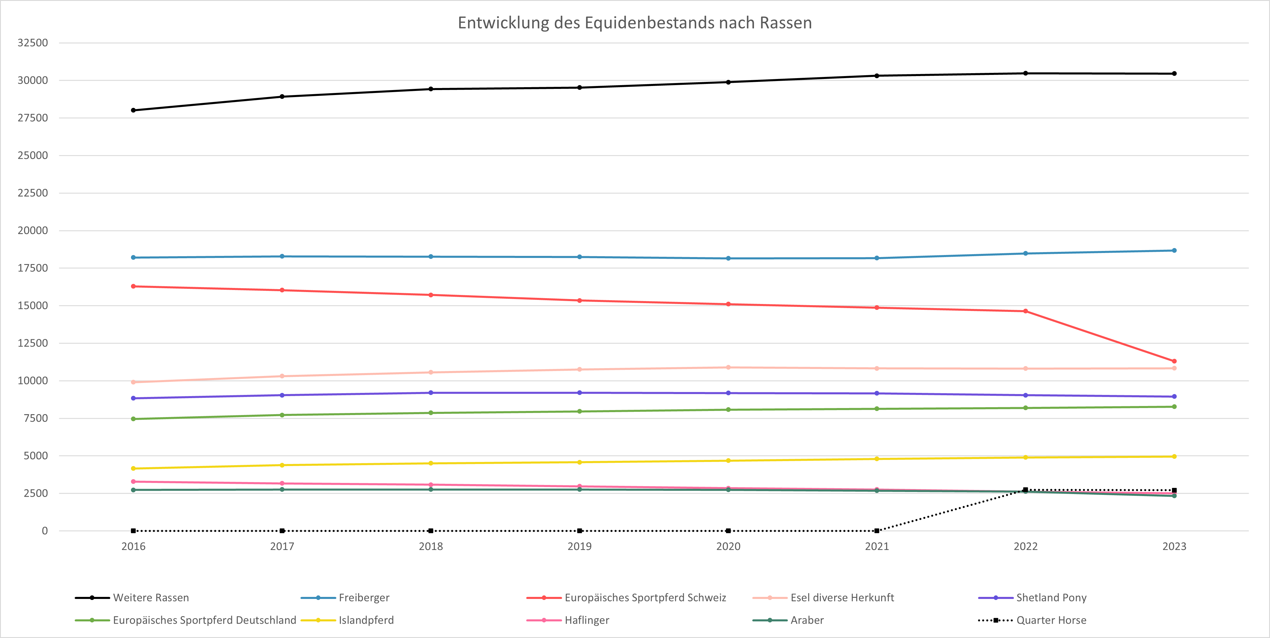 1_2_a_entwicklung_equidenbestand_rassen