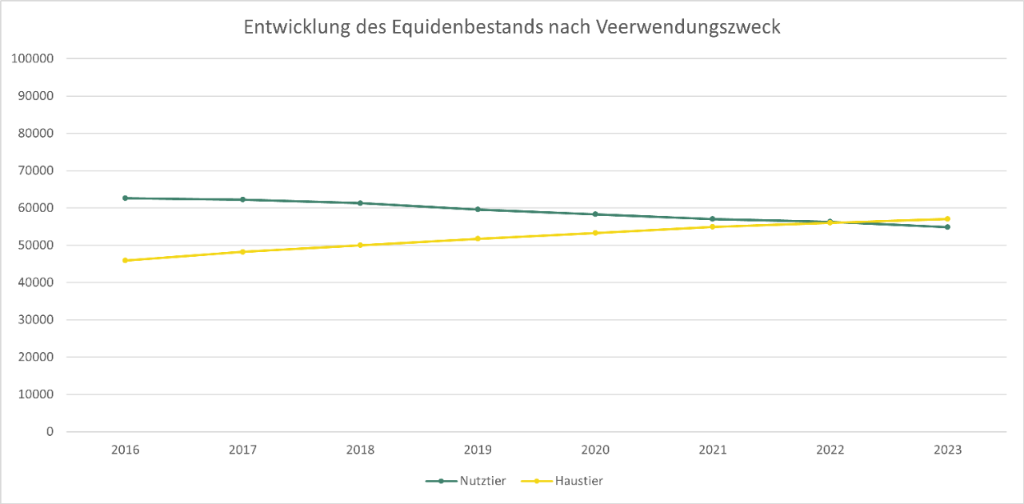 1_2_c_entwicklung_equidenbestand_verwendung