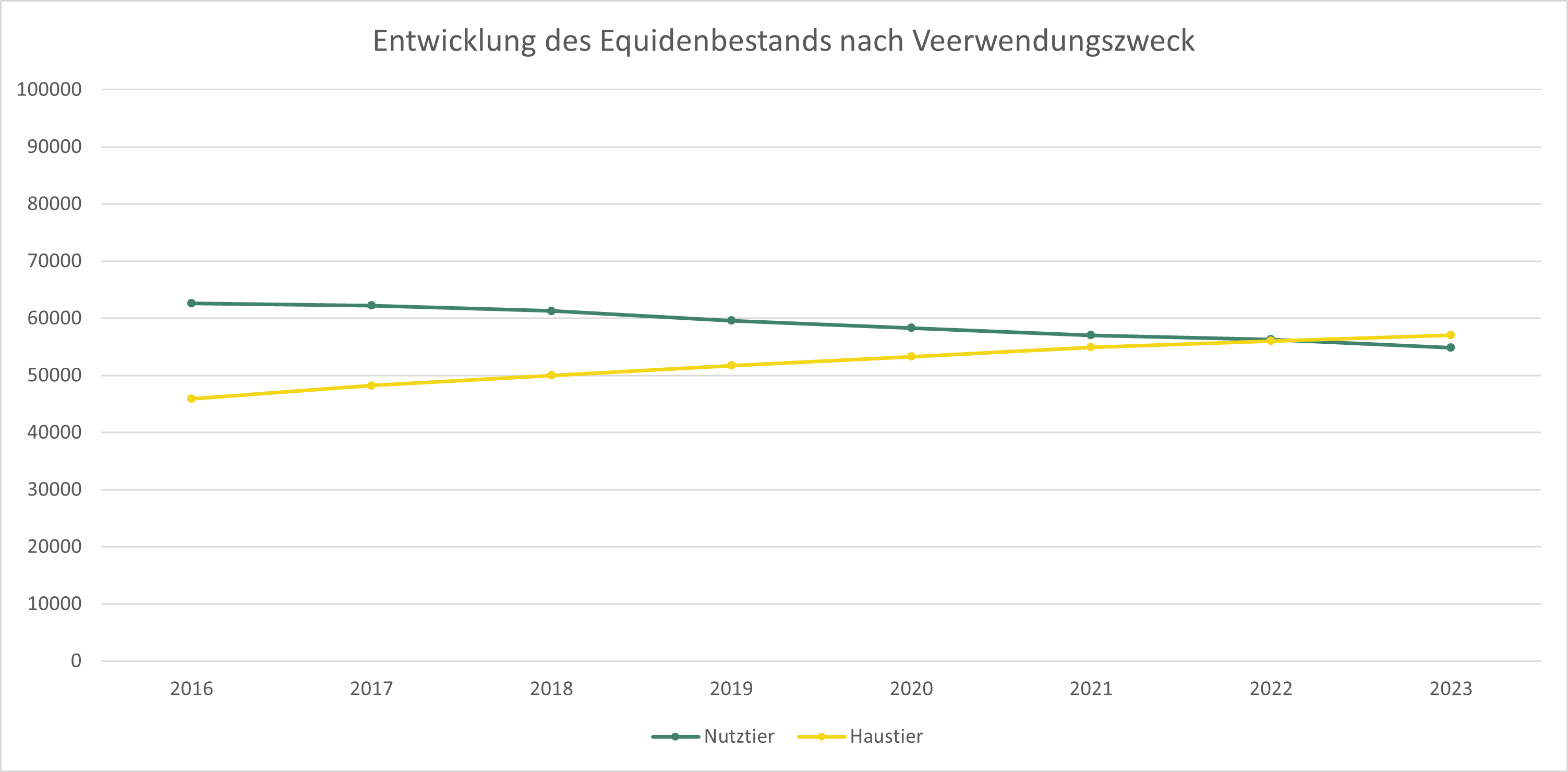 1_2_c_entwicklung_equidenbestand_verwendung