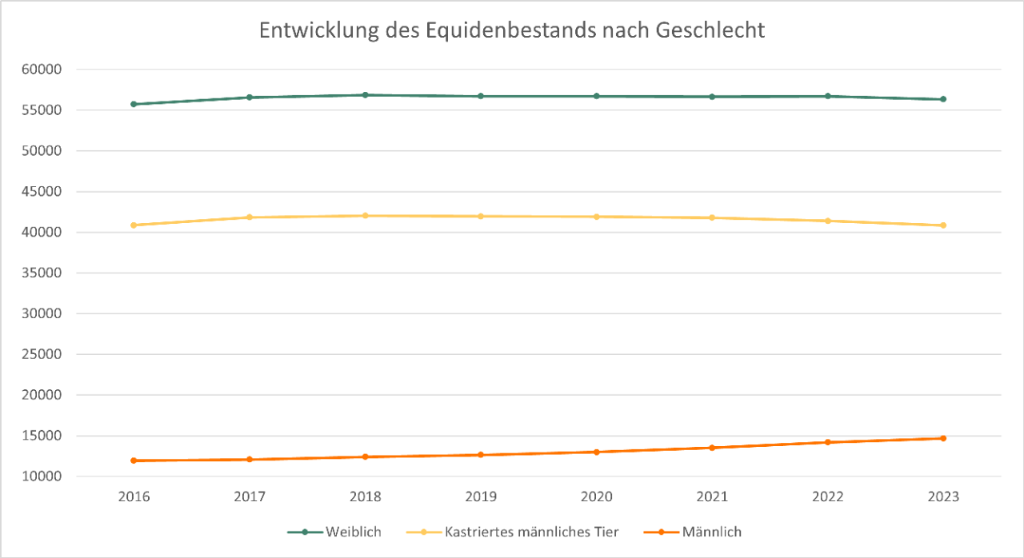 1_2_b_entwicklung_equidenbestand_rassen