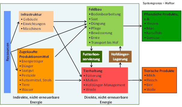 Energie