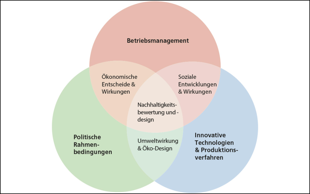 Forschungsbereich Nachhaltigkeitsbewertung und Agrarmanagement