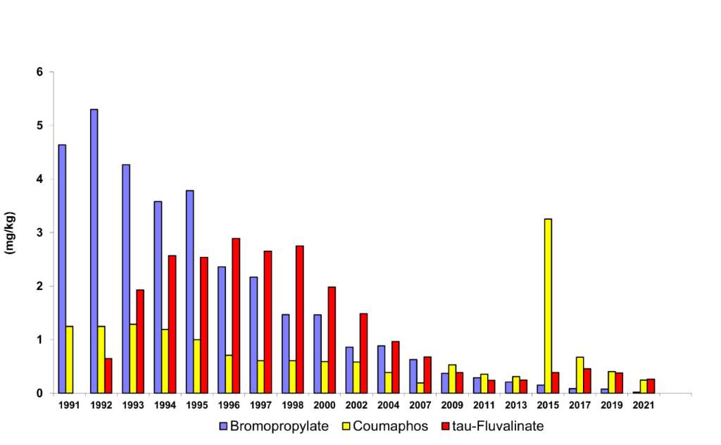 Acaricides in Swiss comb foundations