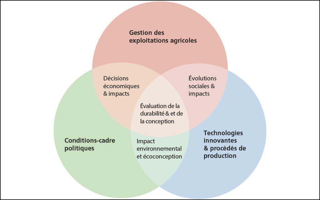 Domaine de recherche Évaluation de la durabilité et agromanagement