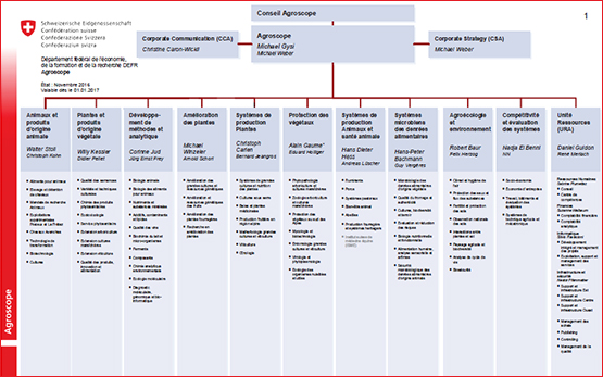 2017 Agroscope Organigramm