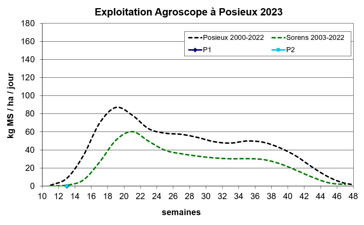 Courbes de croissance de l’herbe Posieux 2023