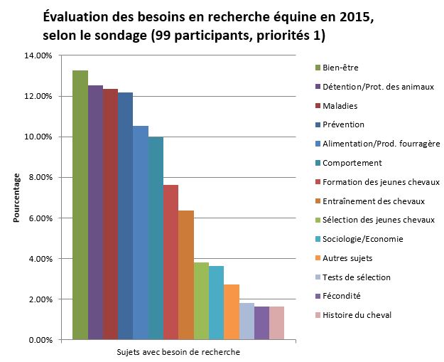 Besoins recherche équine 2015