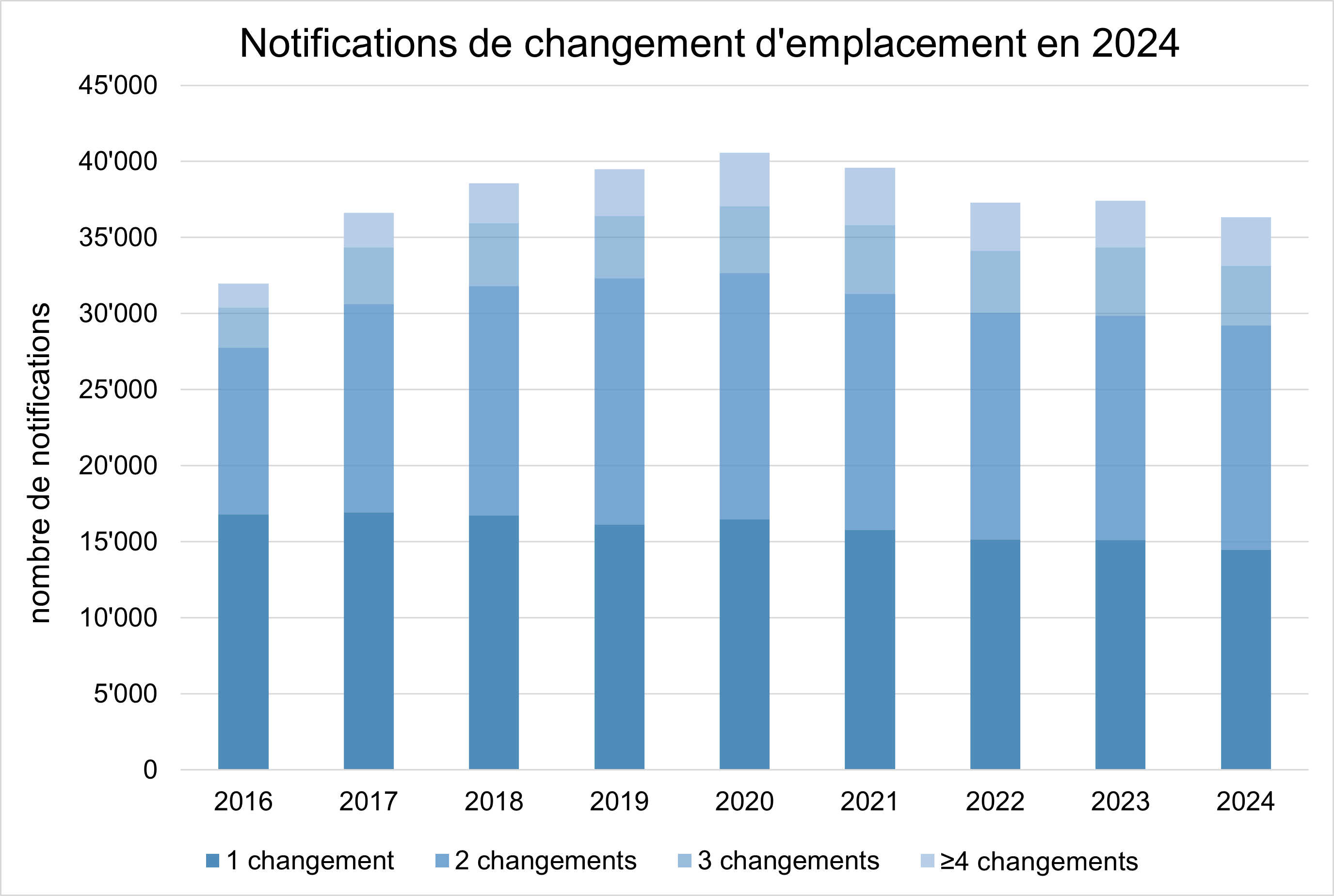 4_1_changements_emplacement