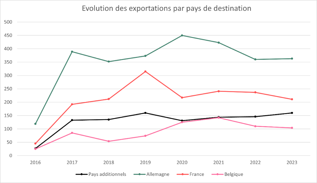 2_2_b_exports_pays_destination
