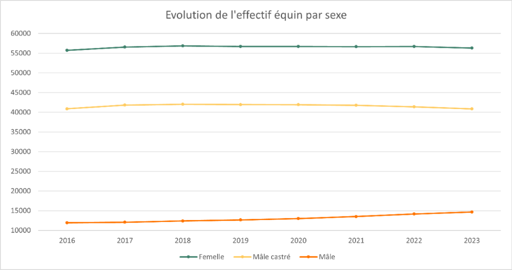 1_2_a_evolution_effectif_equin