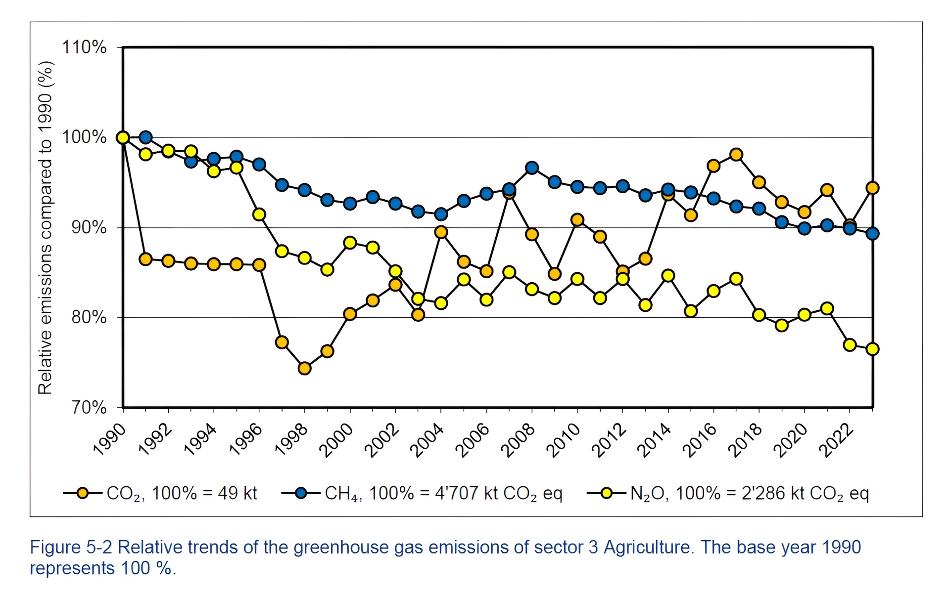 Treibhausgasemissionen Trend