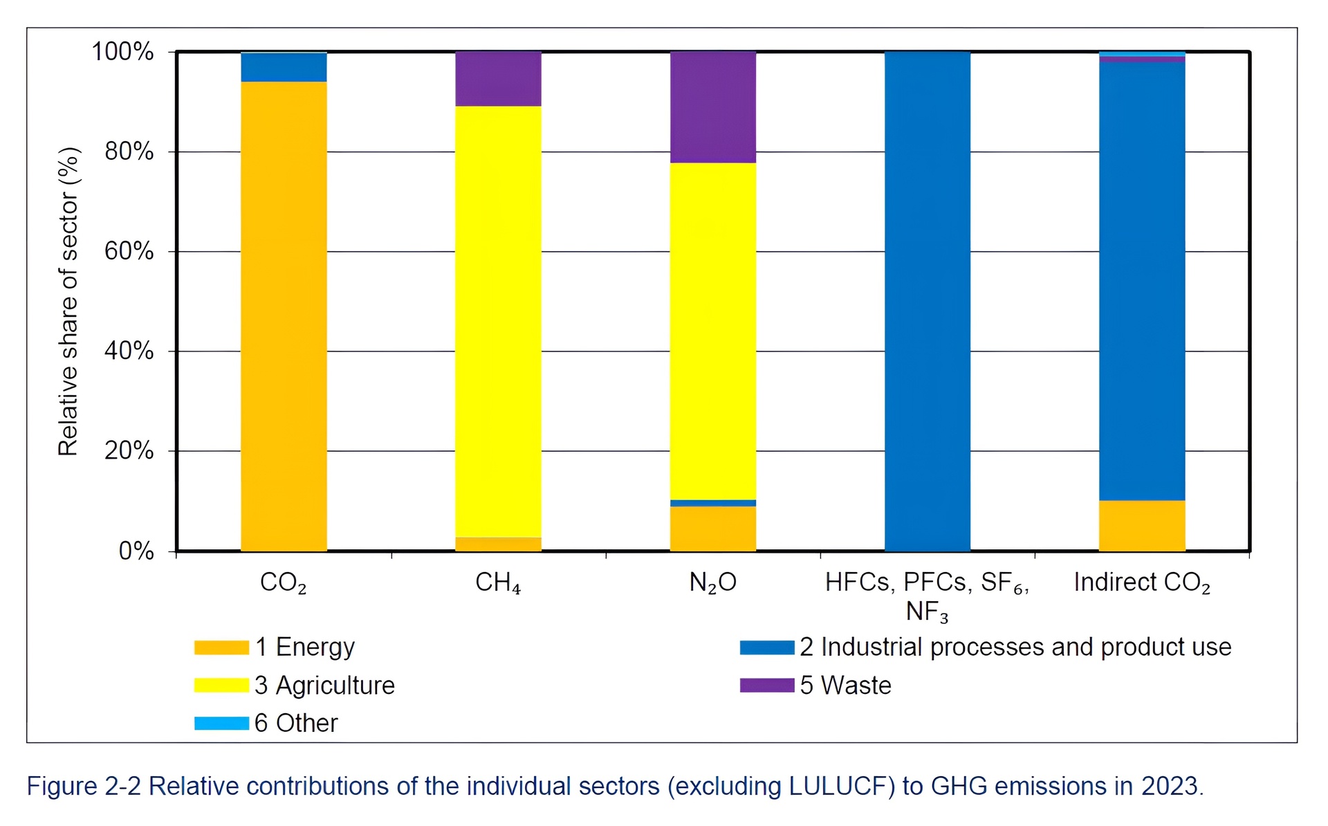 Treibhausgasemissionen nach Sektor