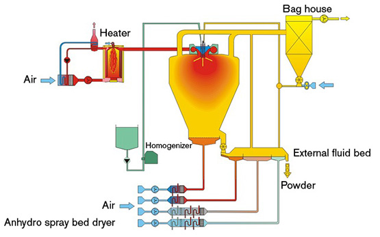 Abbildung_6_Spruehtrocknungsanlage_Web