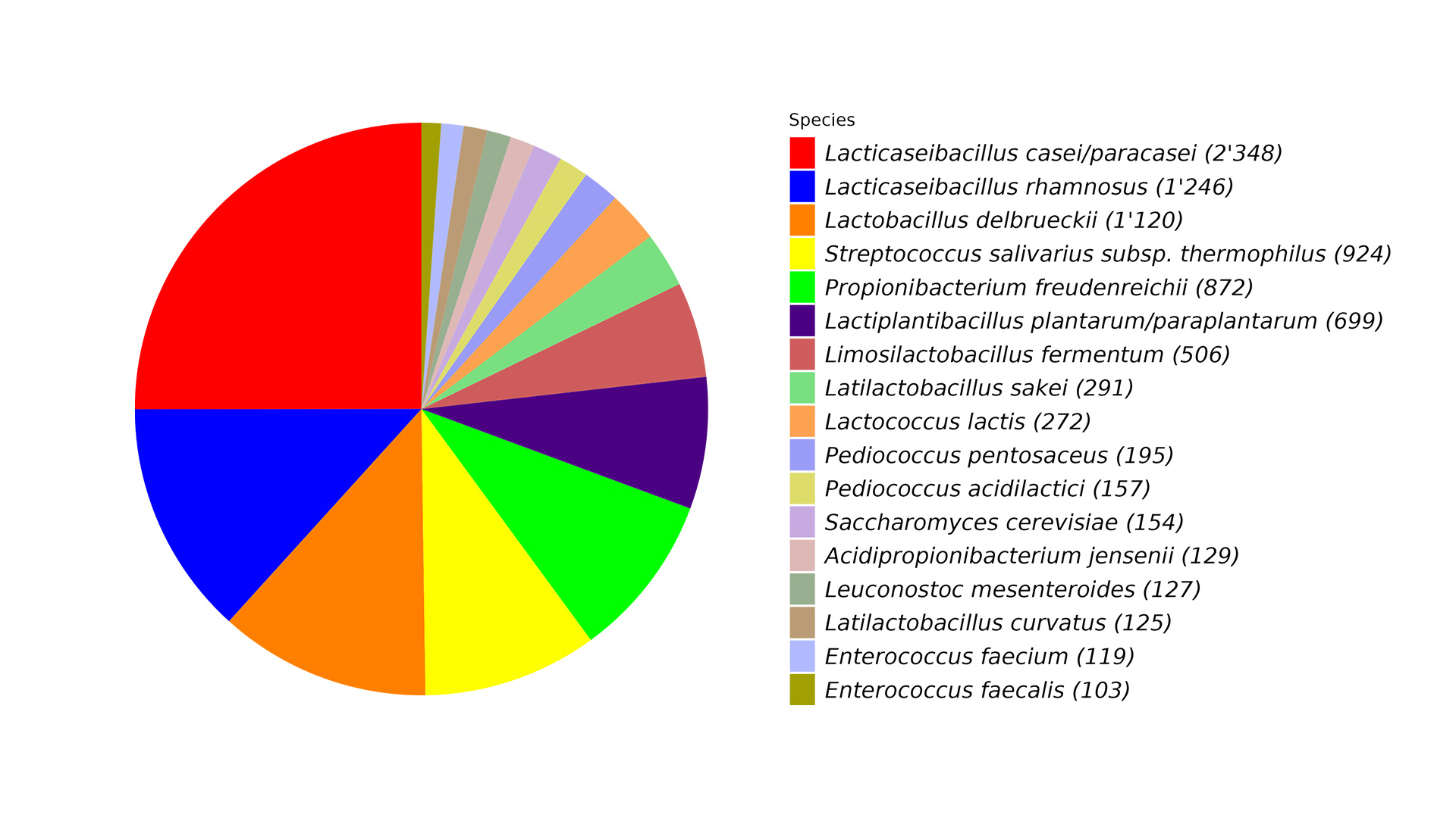 Mikrobielle Sammlungen, Spezien, species