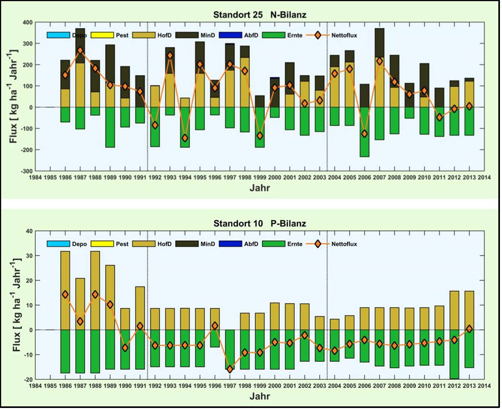 bewirtschaftungsdaten_standorte