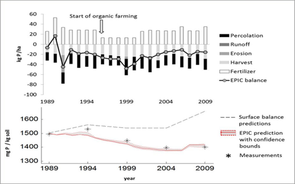 bewirtschaftungsdaten_organic