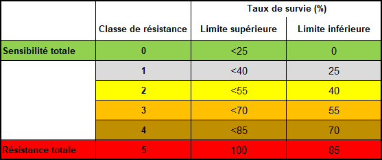 tabelau-test-resistance