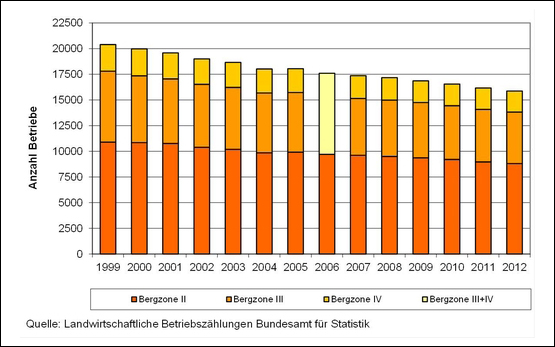 Forschungsprogramme Agrimontana Betriebszahlen 1999-2012