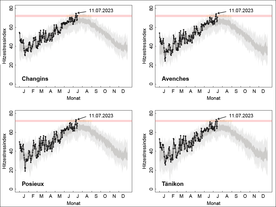 Temperature Humidity Index: Changins, Avenches, Posieux, Tänikon