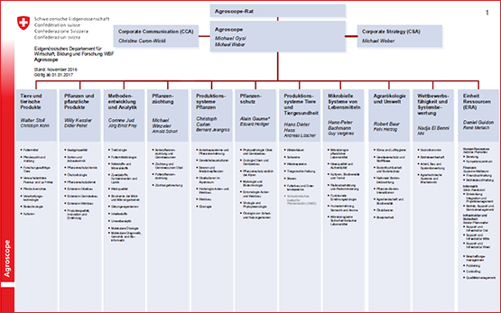 2017 Agroscope Organigramm
